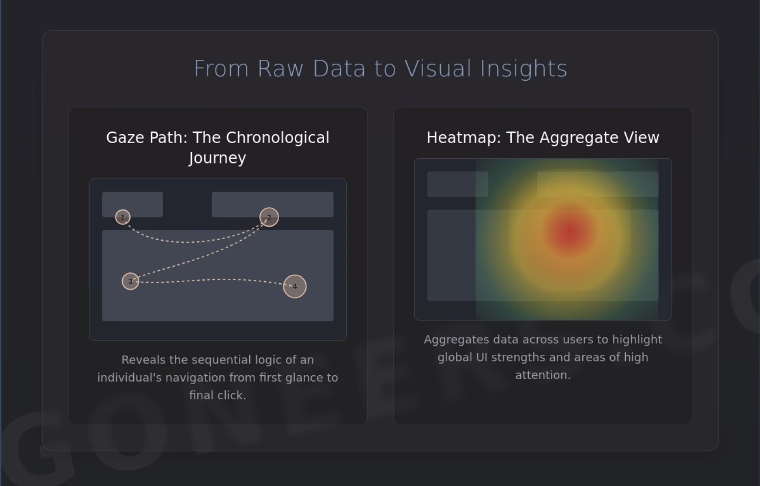From Raw Data to Visual Insights Gaze Path: The Chronological Journey Heatmap: The Aggregate View Reveals the sequential logic of an individual's navigation from first glance to final click. Aggregates data across users to highlight global Ul strengths and areas of high attention.