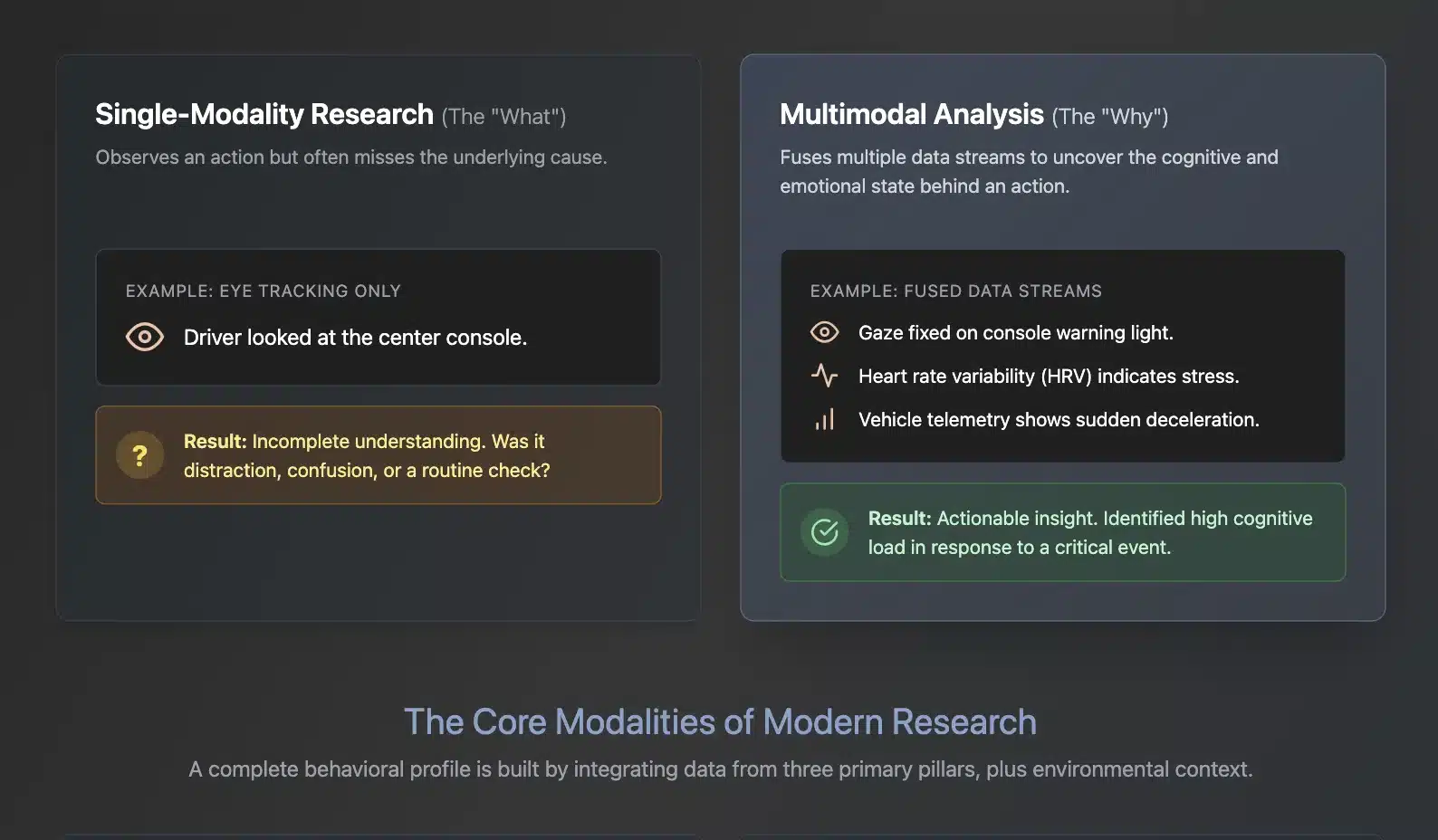 Single-Modality Research (The "What" Observes an action but often misses the underlying cause. Multimodal Analysis (The "Why") Fuses multiple data streams to uncover the cognitive and emotional state behind an action. EXAMPLE: EYE TRACKING ONLY Driver looked at the center console. EXAMPLE: FUSED DATA STREAMS Gaze fixed on console warning light. Heart rate variability (HRV) indicates stress. 三 Vehicle telemetry shows sudden deceleration. ? Result: Incomplete understanding. Was it distraction, confusion, or a routine check? Result: Actionable insight. Identified high cognitive load in response to a critical event. The Core Modalities of Modern Research A complete behavioral profile is built by integrating data from three primary pillars, plus environmental context.